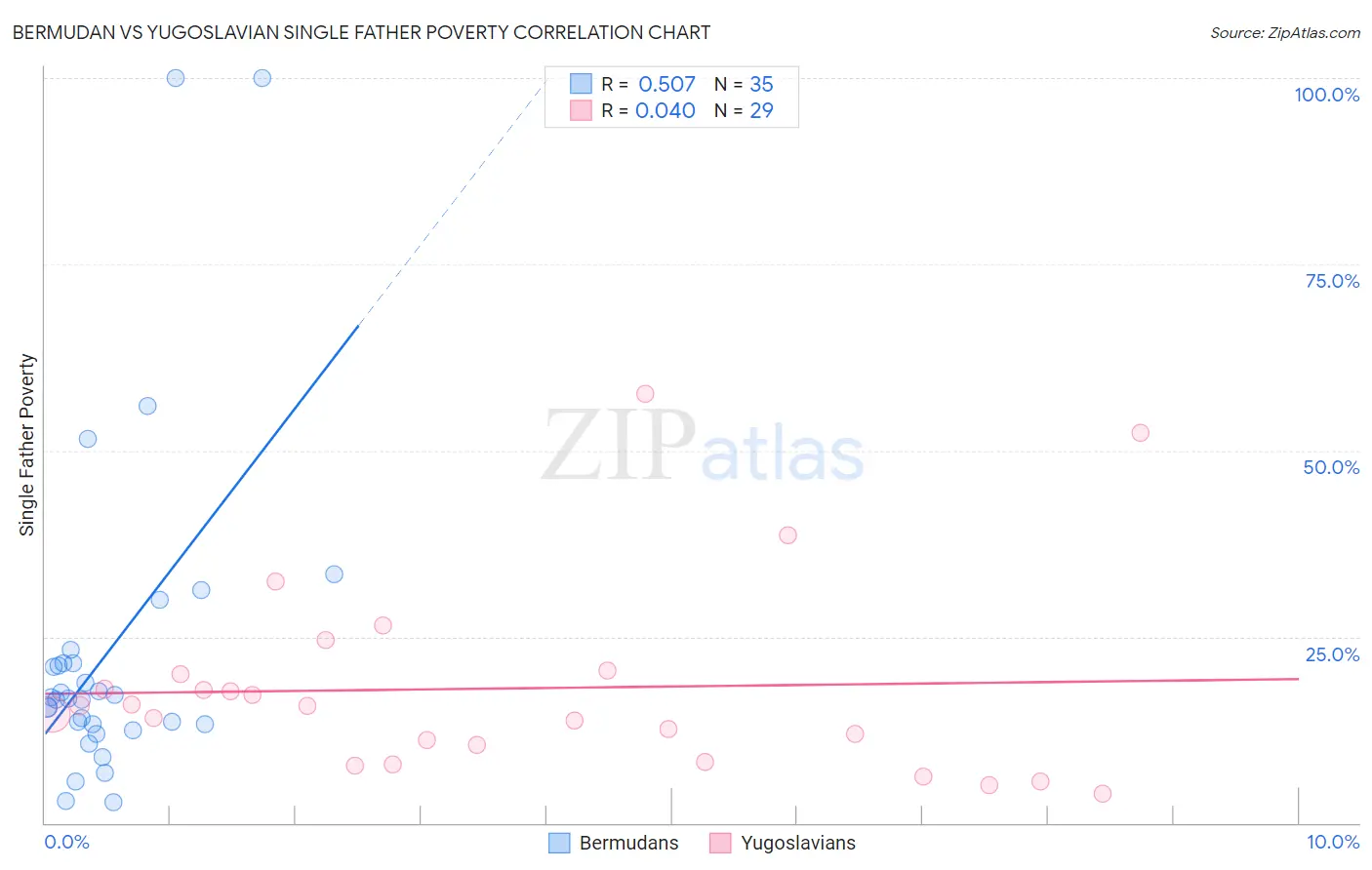 Bermudan vs Yugoslavian Single Father Poverty