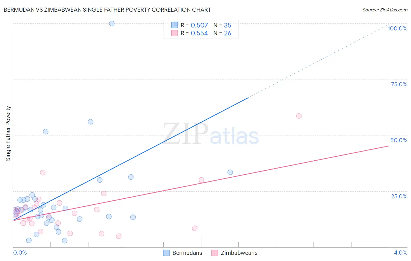 Bermudan vs Zimbabwean Single Father Poverty