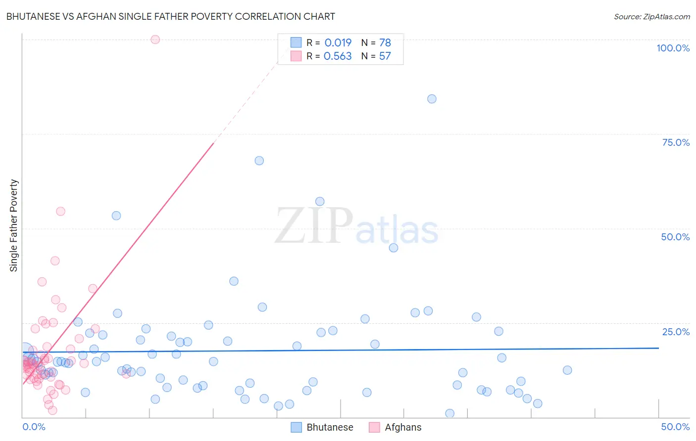 Bhutanese vs Afghan Single Father Poverty
