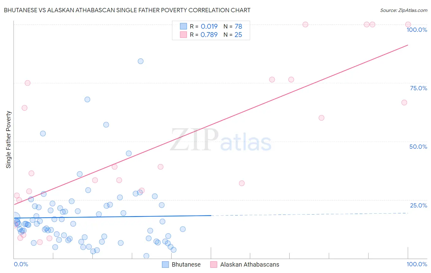 Bhutanese vs Alaskan Athabascan Single Father Poverty