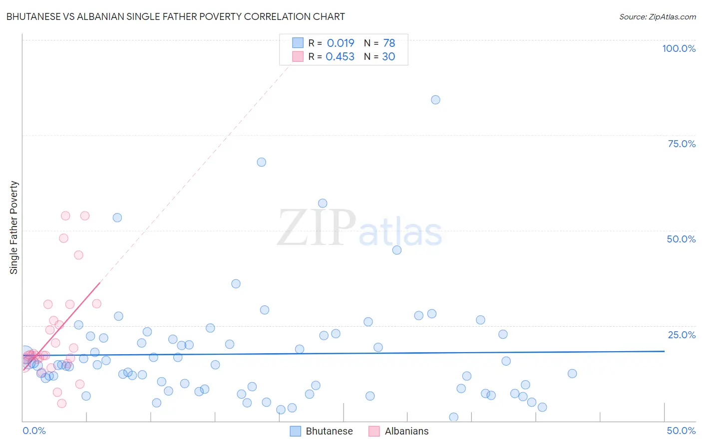 Bhutanese vs Albanian Single Father Poverty