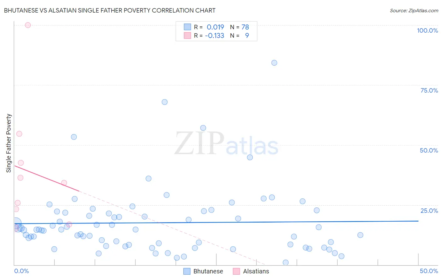 Bhutanese vs Alsatian Single Father Poverty