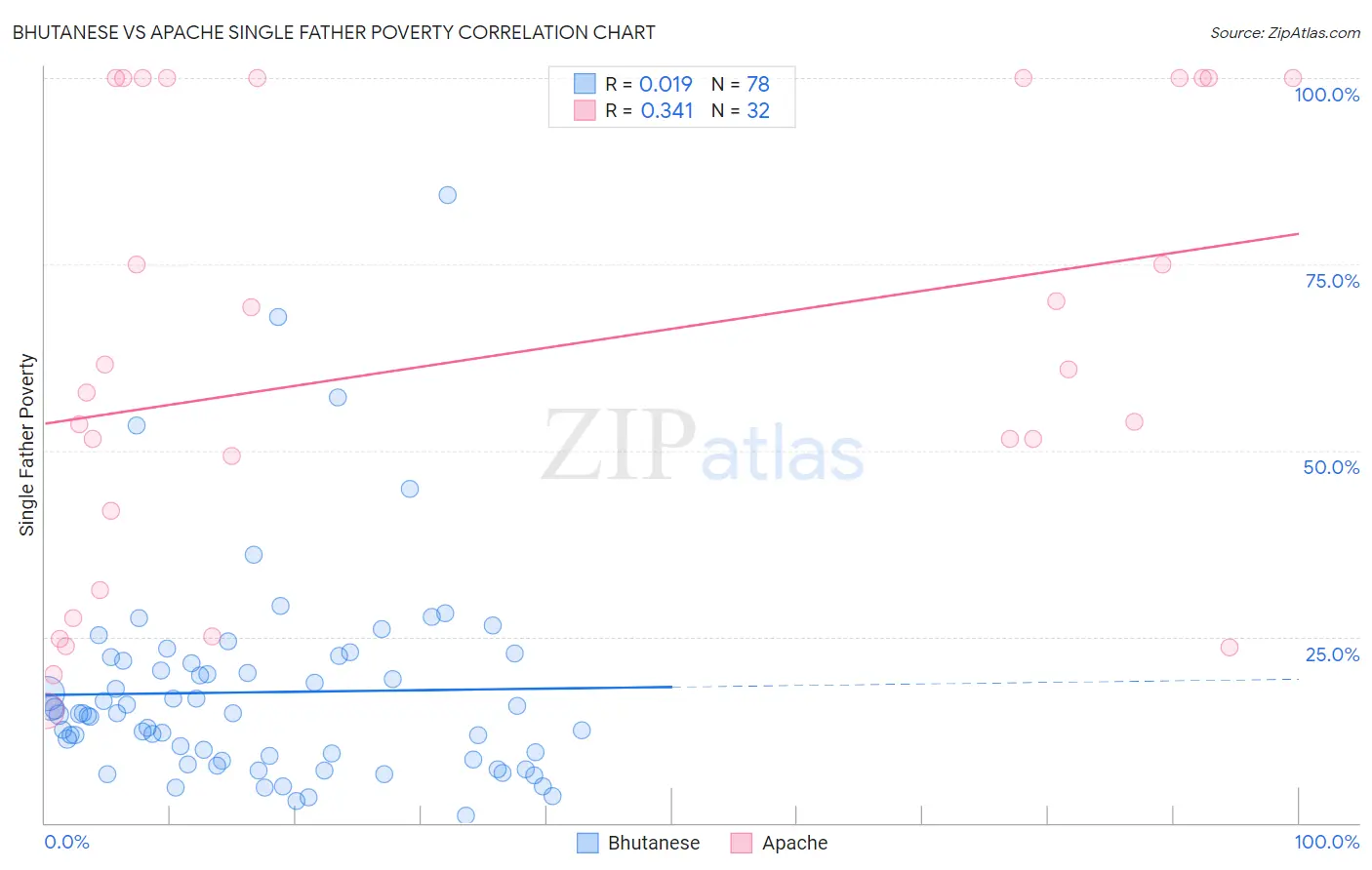 Bhutanese vs Apache Single Father Poverty