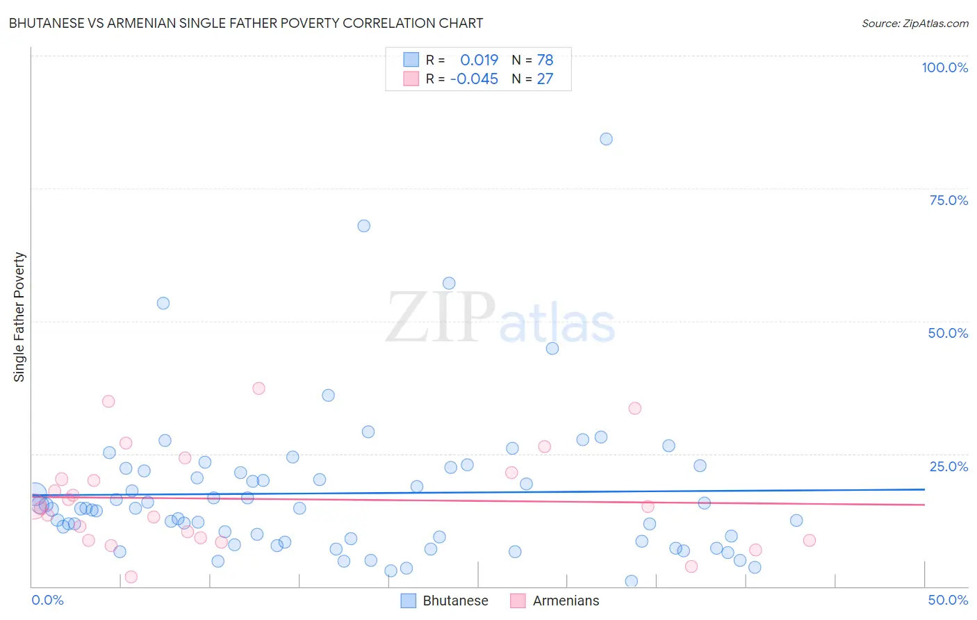Bhutanese vs Armenian Single Father Poverty