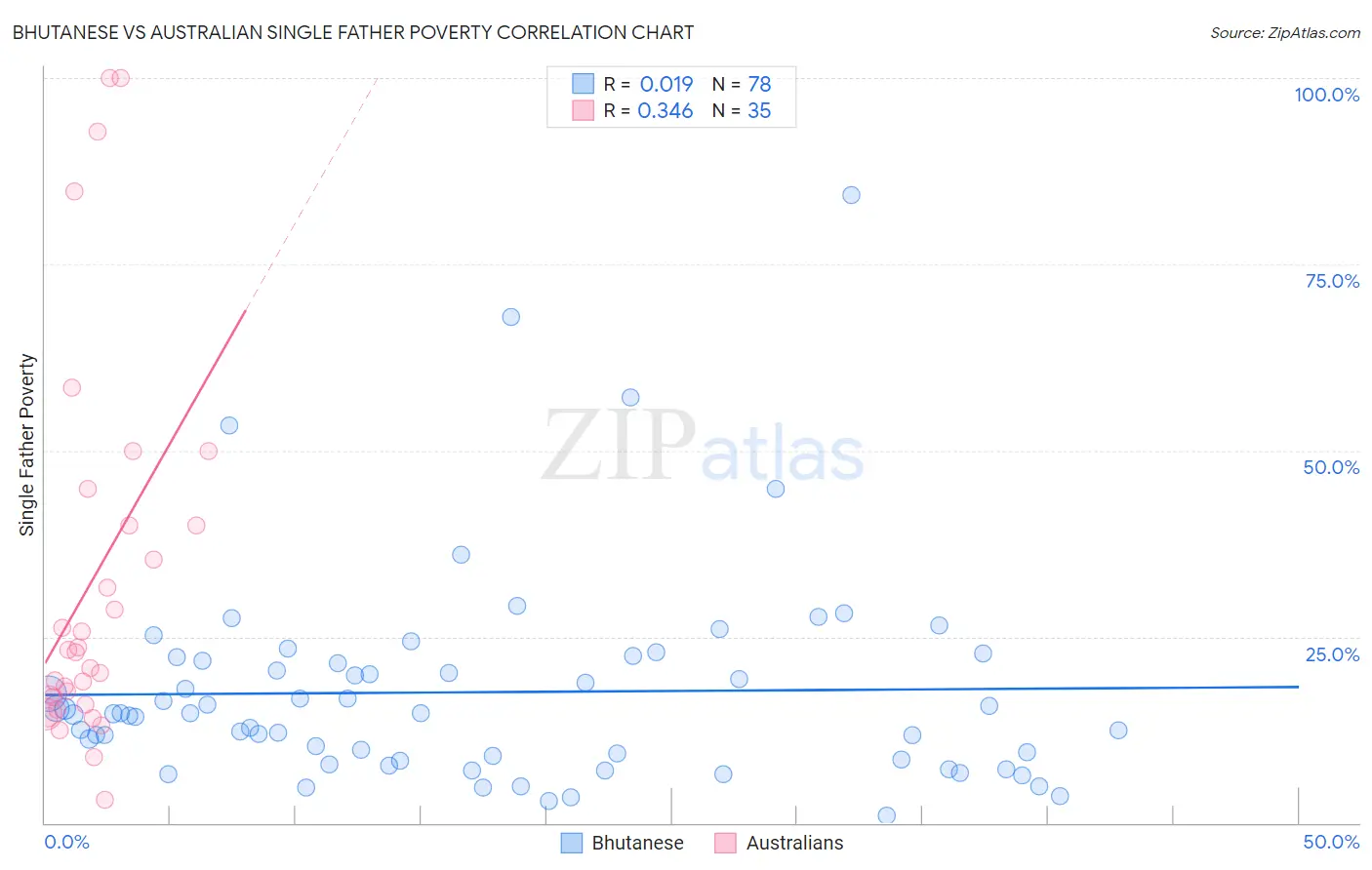 Bhutanese vs Australian Single Father Poverty