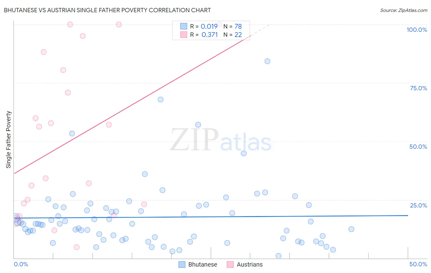 Bhutanese vs Austrian Single Father Poverty
