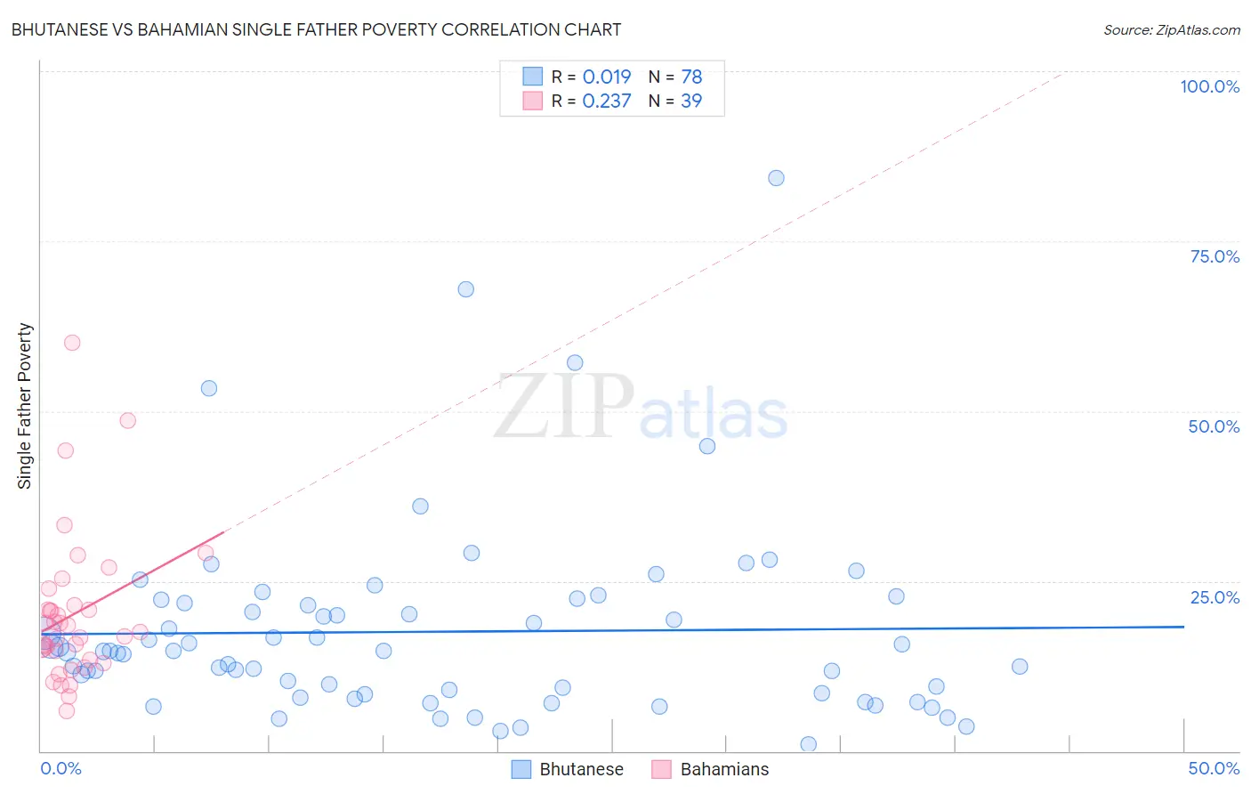 Bhutanese vs Bahamian Single Father Poverty