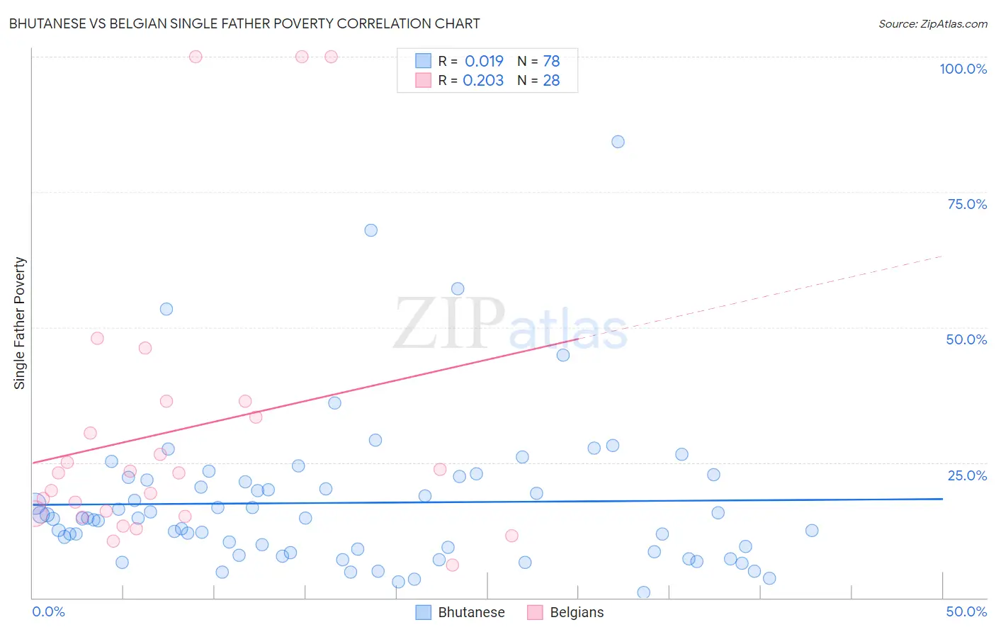 Bhutanese vs Belgian Single Father Poverty