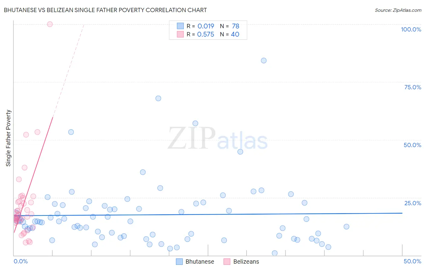 Bhutanese vs Belizean Single Father Poverty