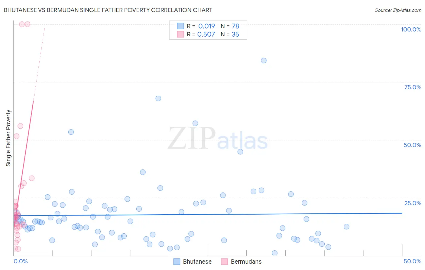 Bhutanese vs Bermudan Single Father Poverty