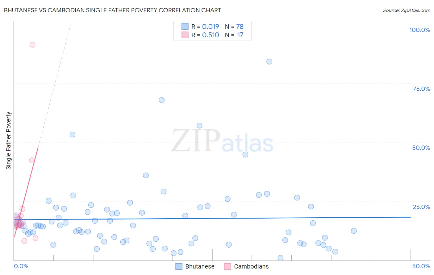 Bhutanese vs Cambodian Single Father Poverty