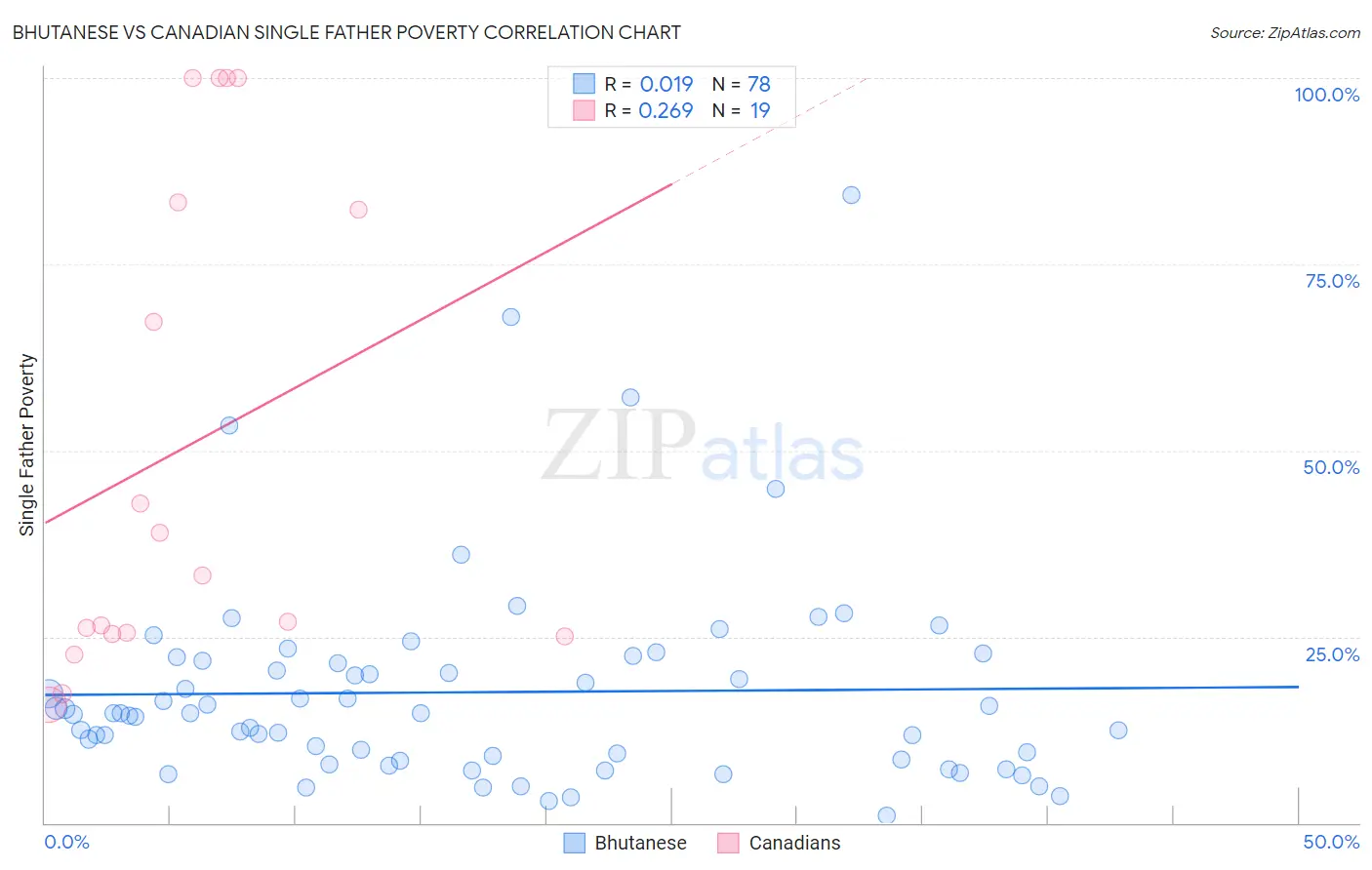 Bhutanese vs Canadian Single Father Poverty