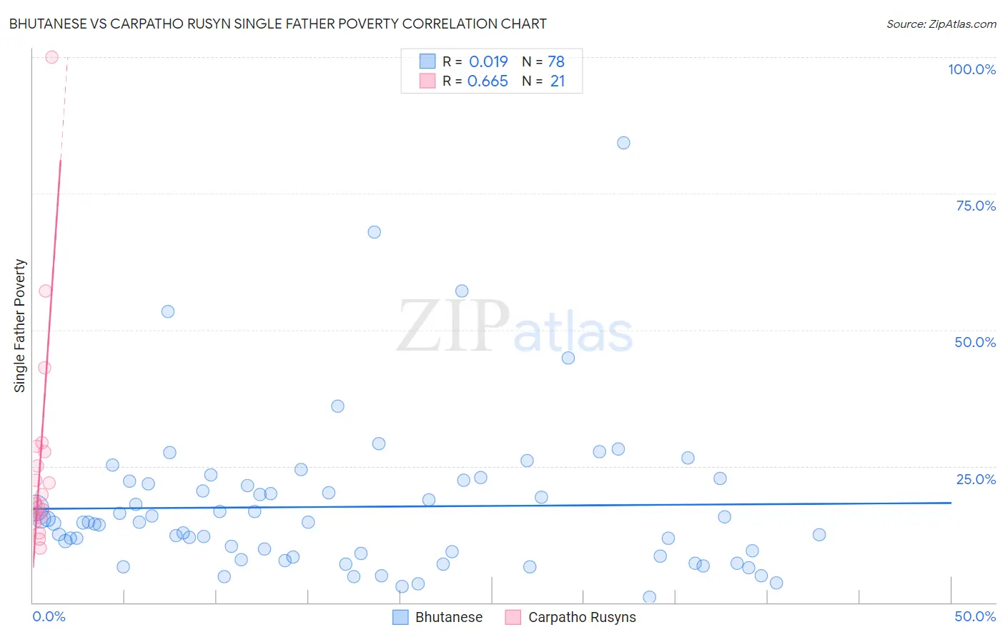 Bhutanese vs Carpatho Rusyn Single Father Poverty