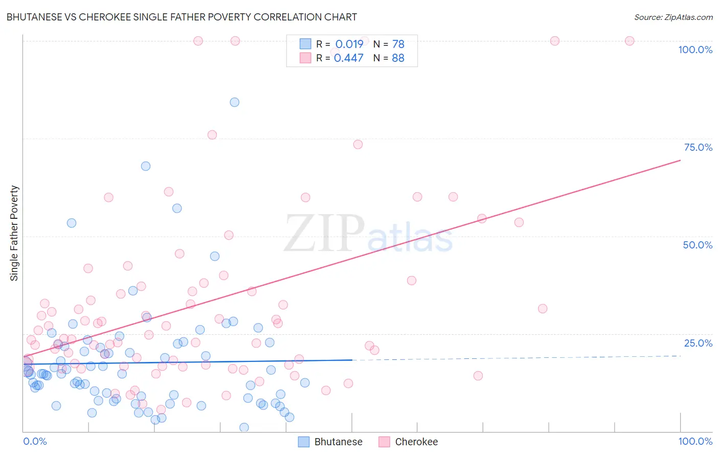 Bhutanese vs Cherokee Single Father Poverty