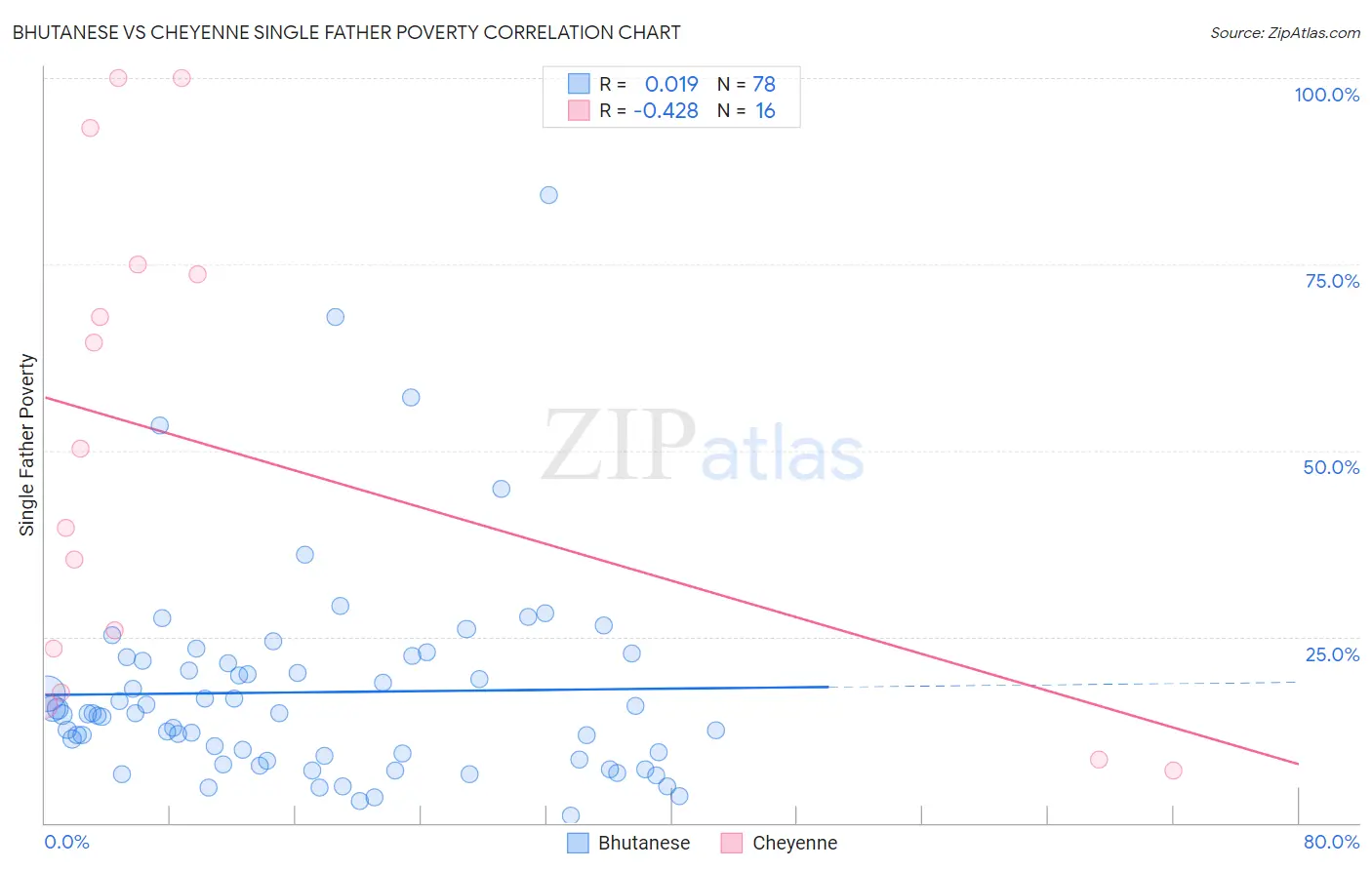 Bhutanese vs Cheyenne Single Father Poverty