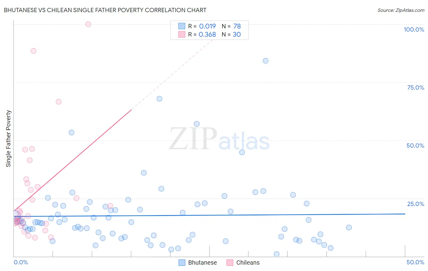 Bhutanese vs Chilean Single Father Poverty