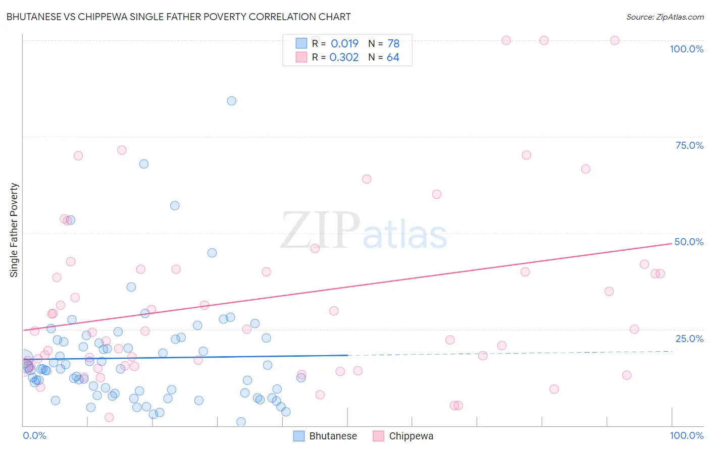 Bhutanese vs Chippewa Single Father Poverty