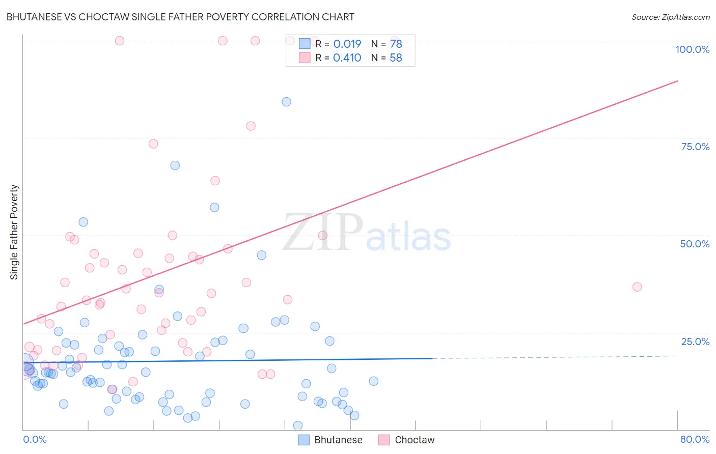 Bhutanese vs Choctaw Single Father Poverty