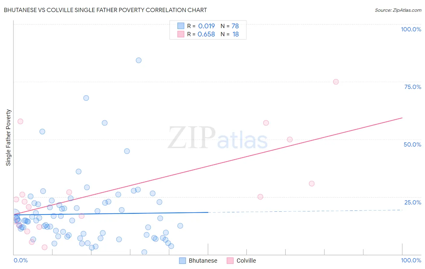 Bhutanese vs Colville Single Father Poverty