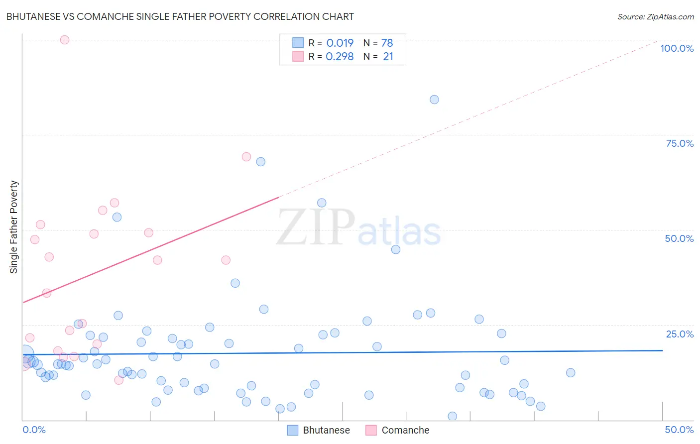 Bhutanese vs Comanche Single Father Poverty
