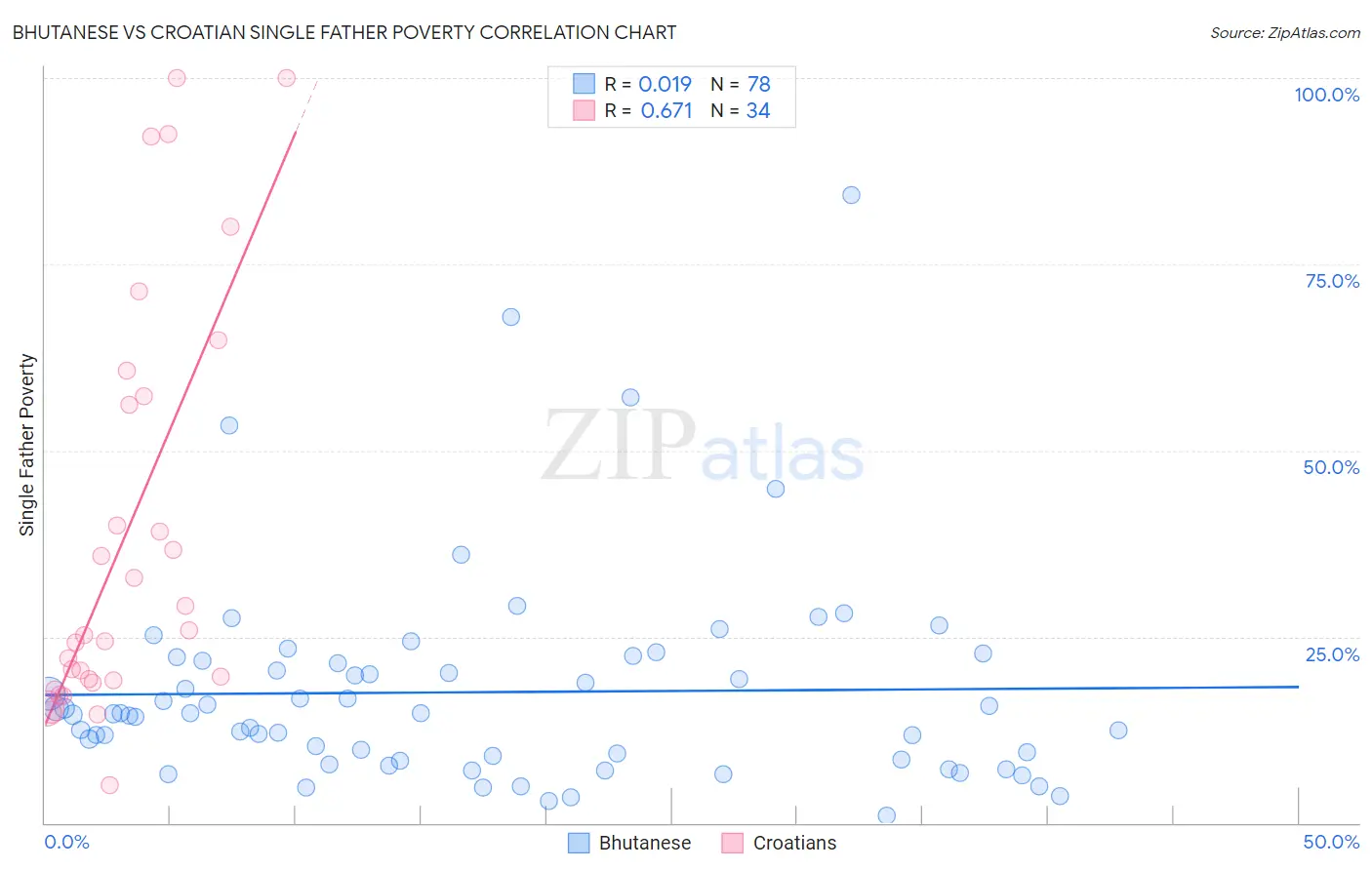 Bhutanese vs Croatian Single Father Poverty