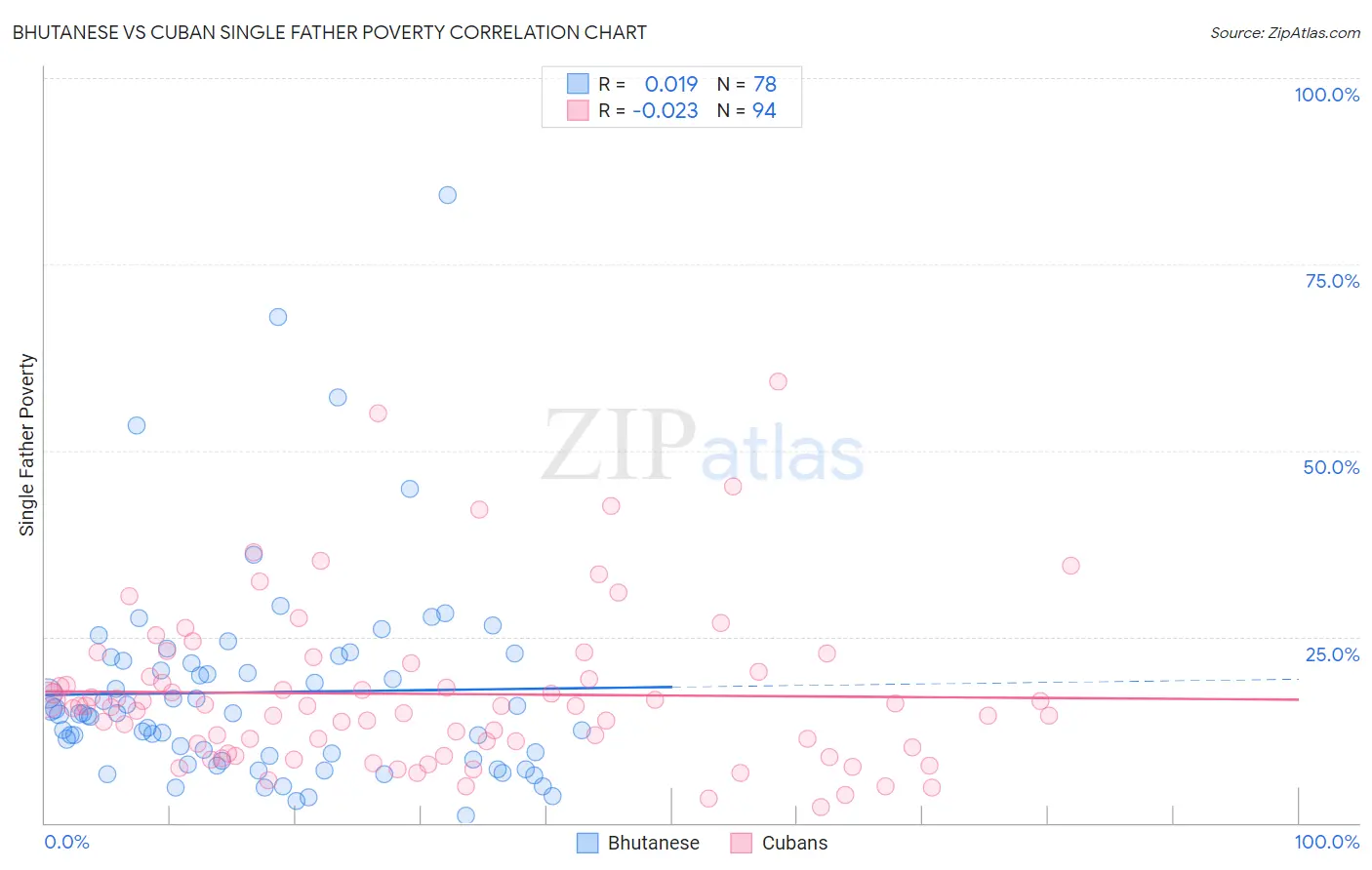 Bhutanese vs Cuban Single Father Poverty