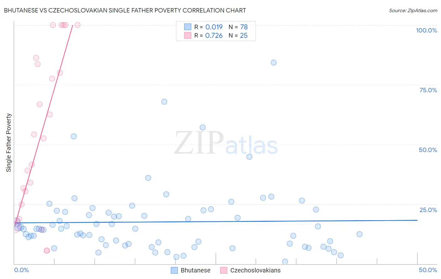 Bhutanese vs Czechoslovakian Single Father Poverty