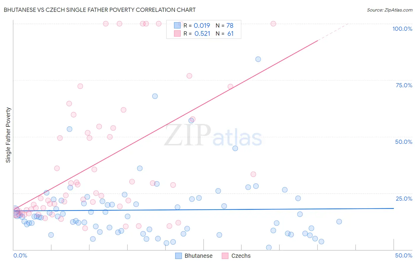 Bhutanese vs Czech Single Father Poverty