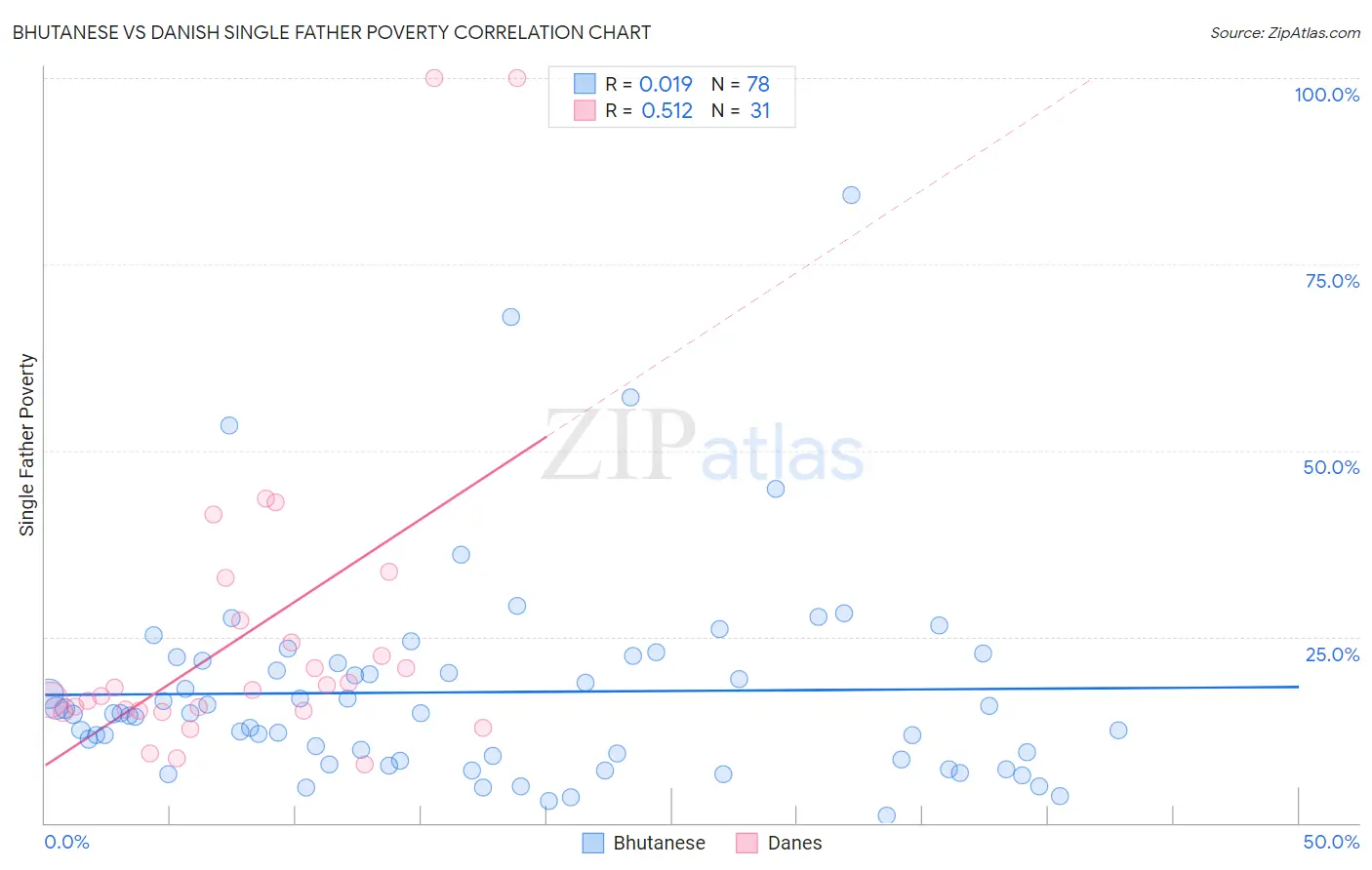 Bhutanese vs Danish Single Father Poverty