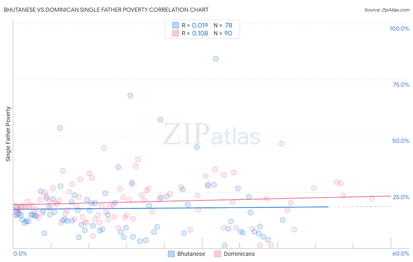 Bhutanese vs Dominican Single Father Poverty