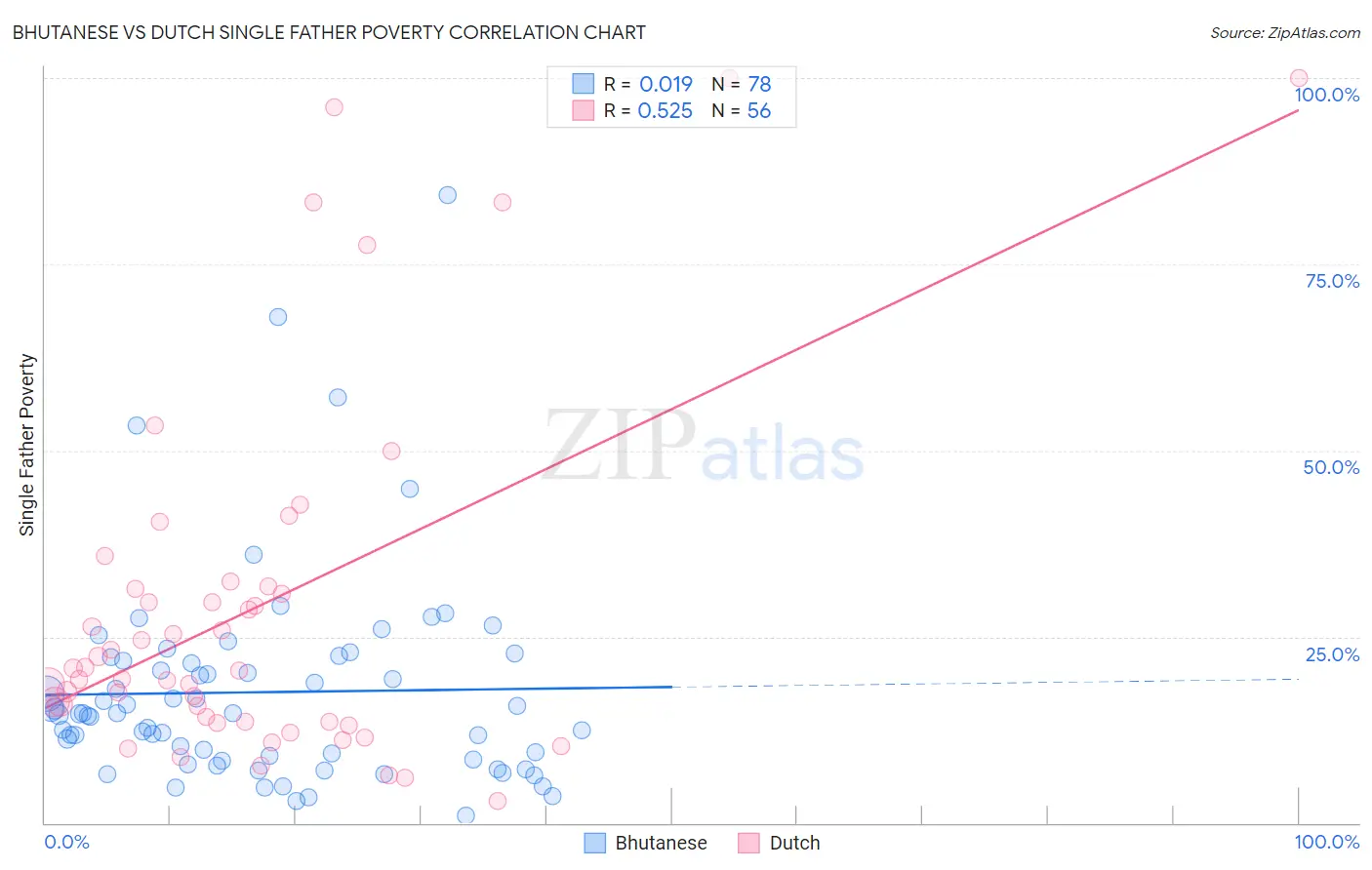 Bhutanese vs Dutch Single Father Poverty