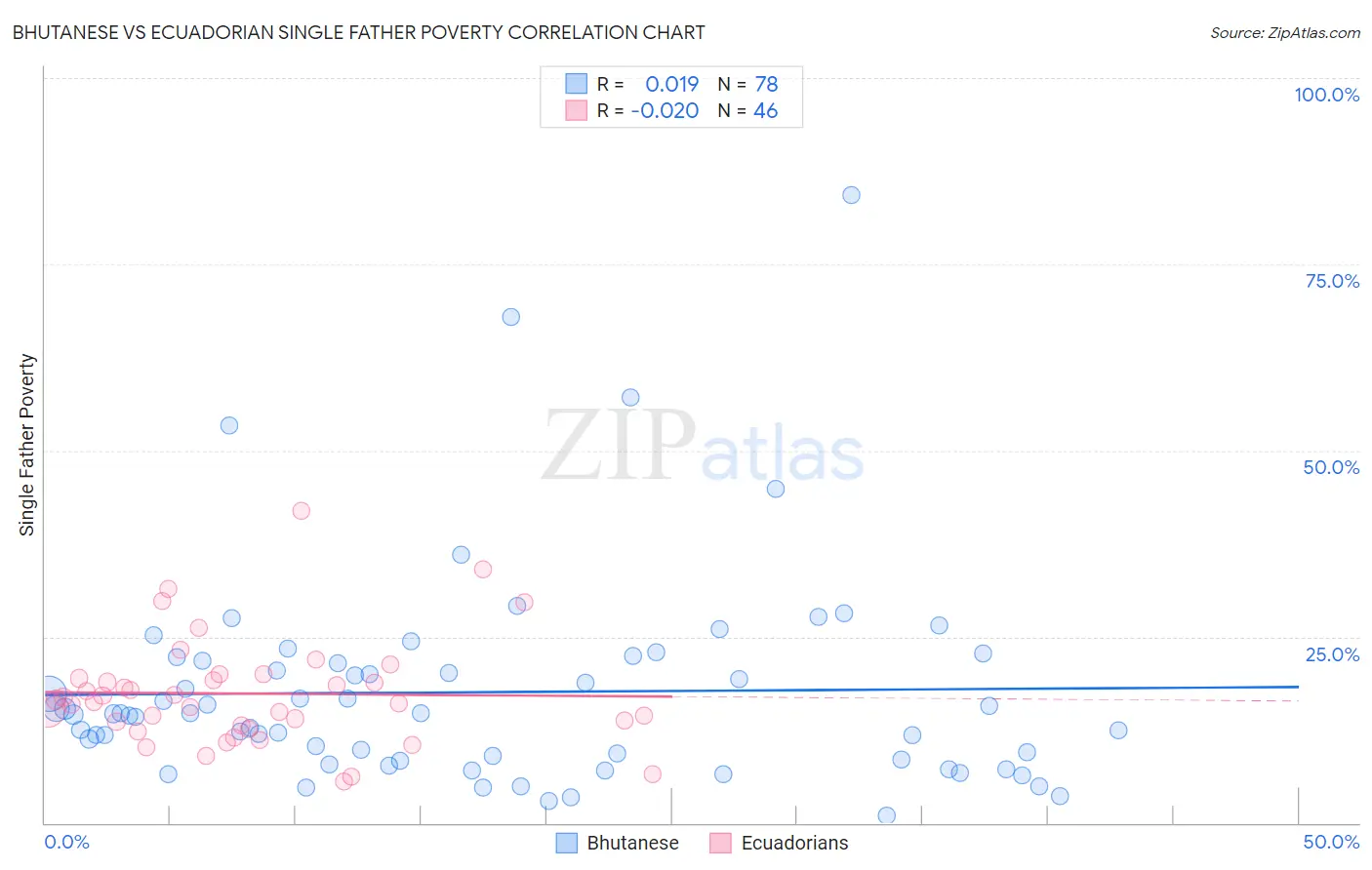 Bhutanese vs Ecuadorian Single Father Poverty