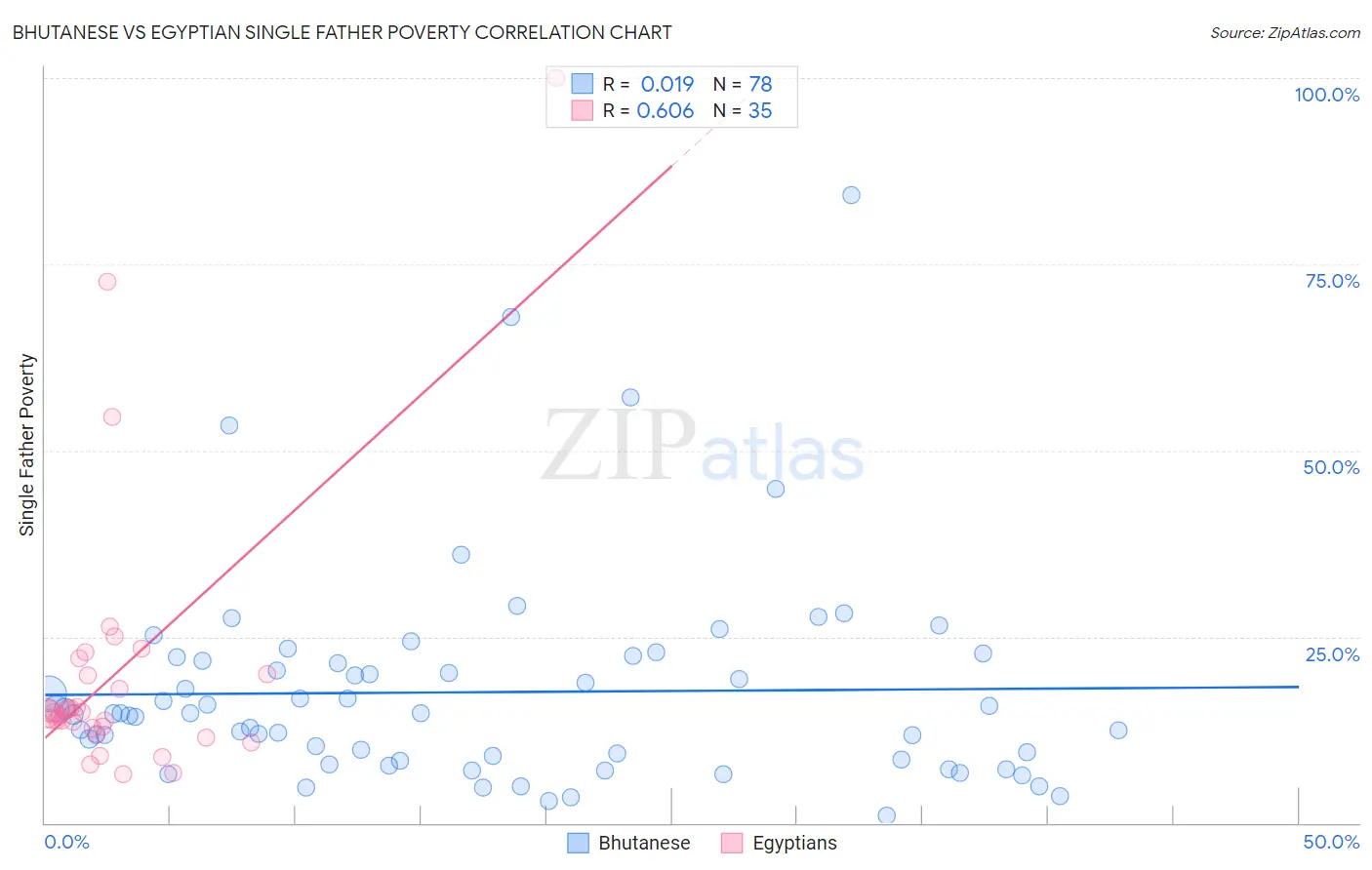 Bhutanese vs Egyptian Single Father Poverty