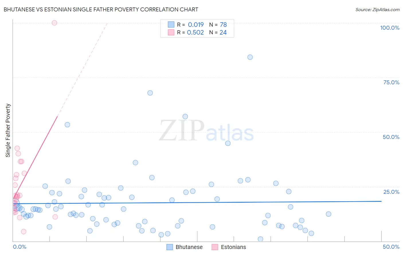 Bhutanese vs Estonian Single Father Poverty