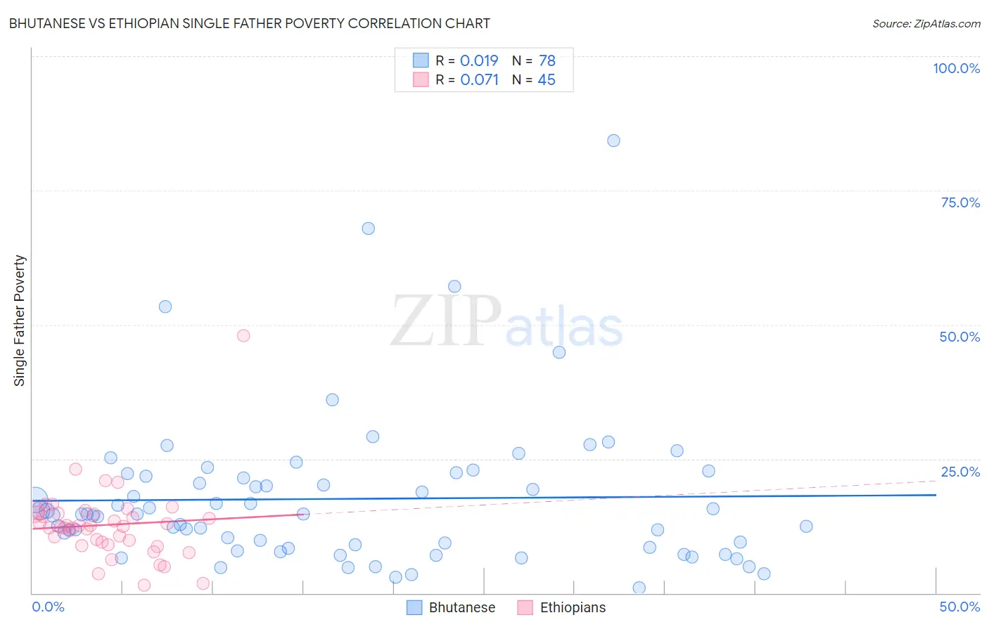 Bhutanese vs Ethiopian Single Father Poverty