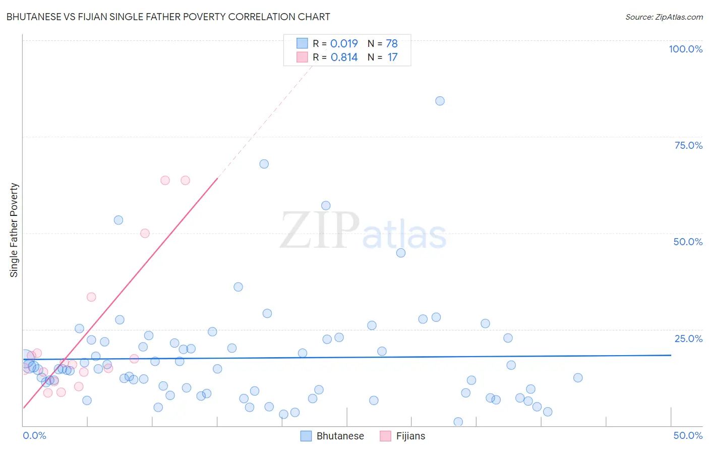 Bhutanese vs Fijian Single Father Poverty