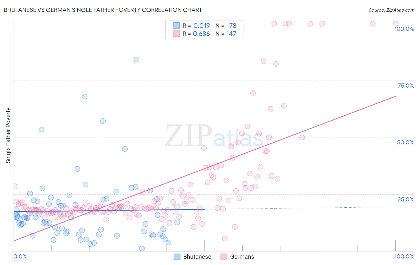 Bhutanese vs German Single Father Poverty