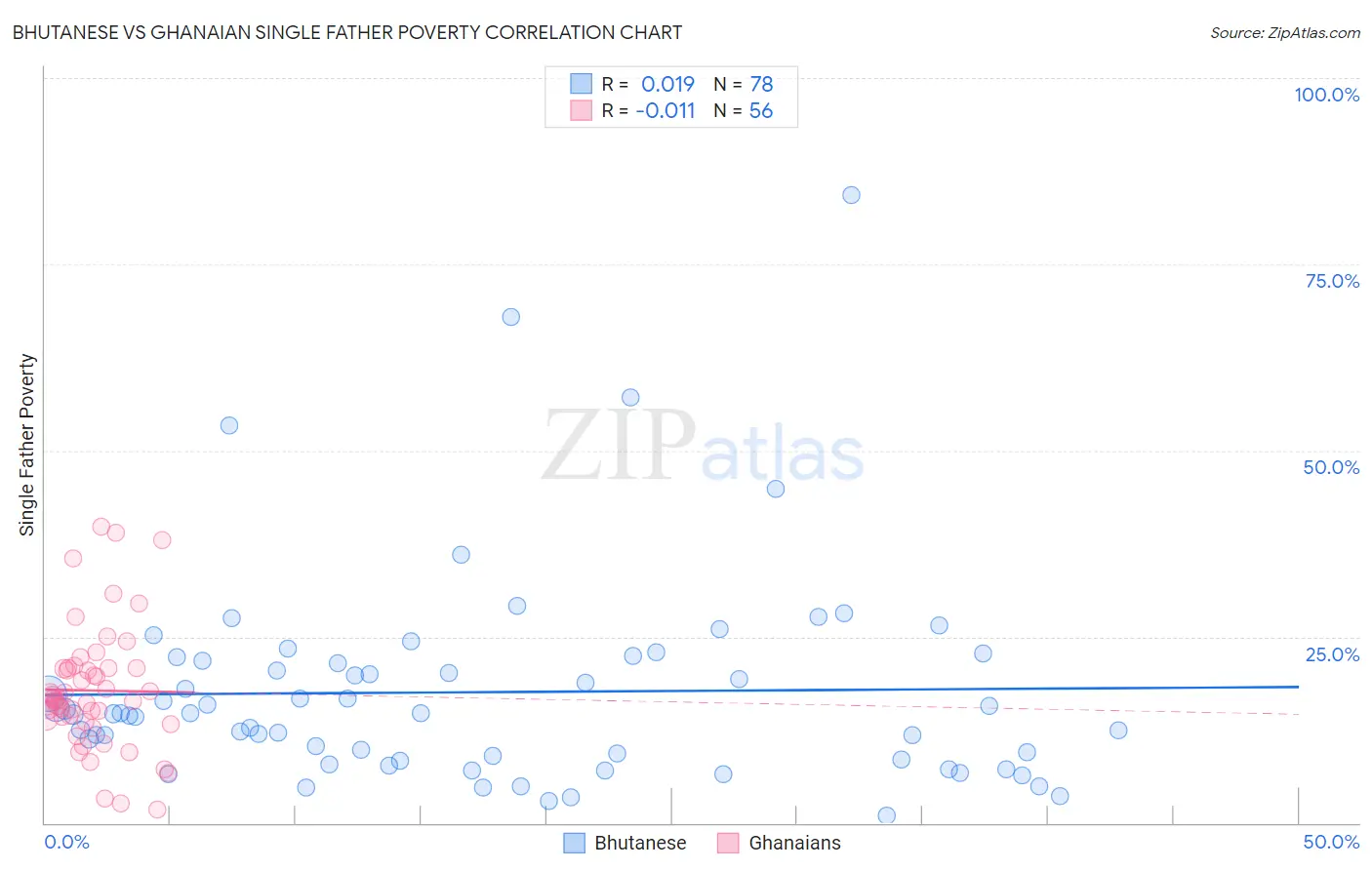 Bhutanese vs Ghanaian Single Father Poverty