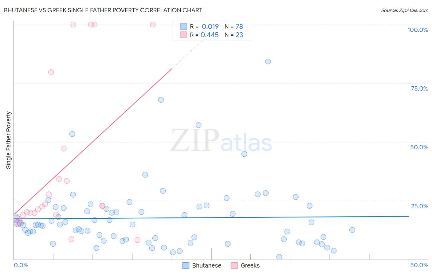 Bhutanese vs Greek Single Father Poverty