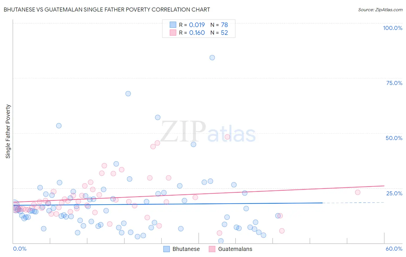 Bhutanese vs Guatemalan Single Father Poverty