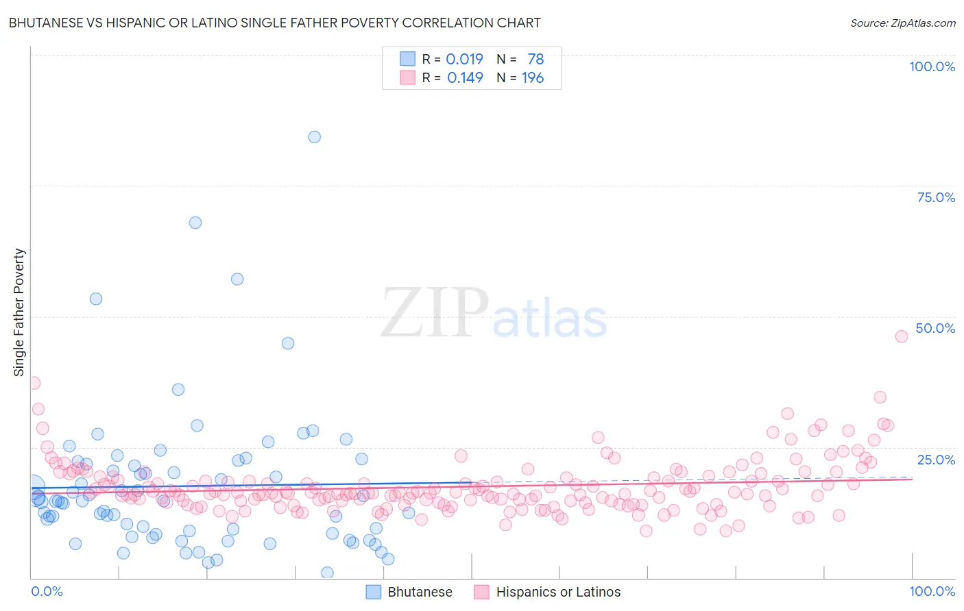 Bhutanese vs Hispanic or Latino Single Father Poverty