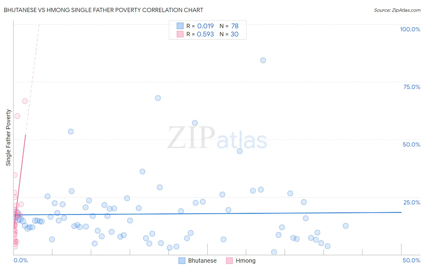 Bhutanese vs Hmong Single Father Poverty