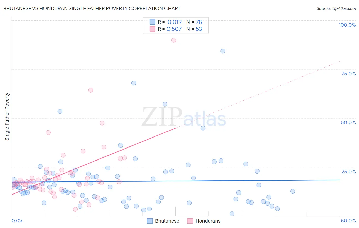 Bhutanese vs Honduran Single Father Poverty