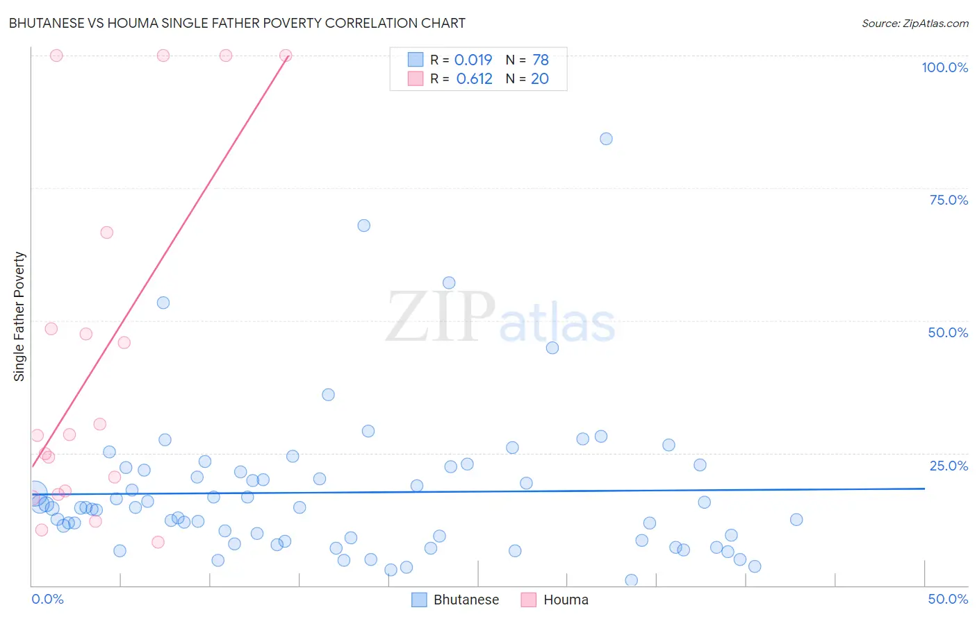 Bhutanese vs Houma Single Father Poverty
