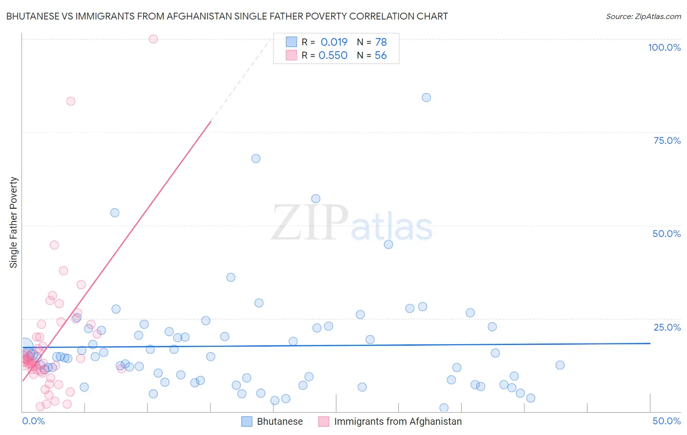 Bhutanese vs Immigrants from Afghanistan Single Father Poverty
