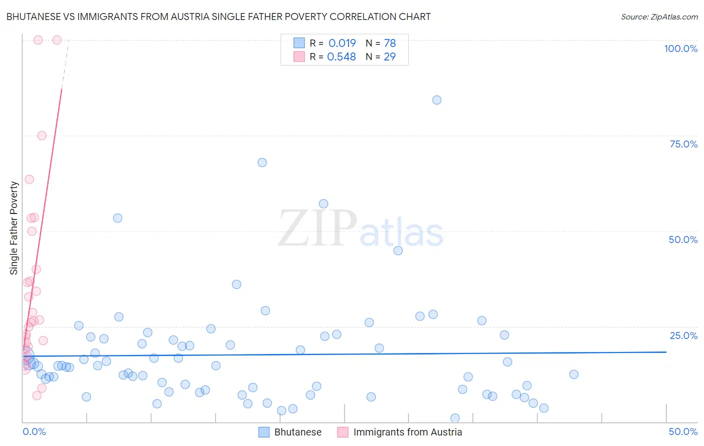 Bhutanese vs Immigrants from Austria Single Father Poverty