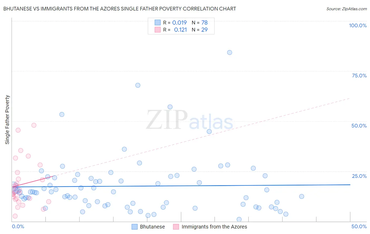 Bhutanese vs Immigrants from the Azores Single Father Poverty