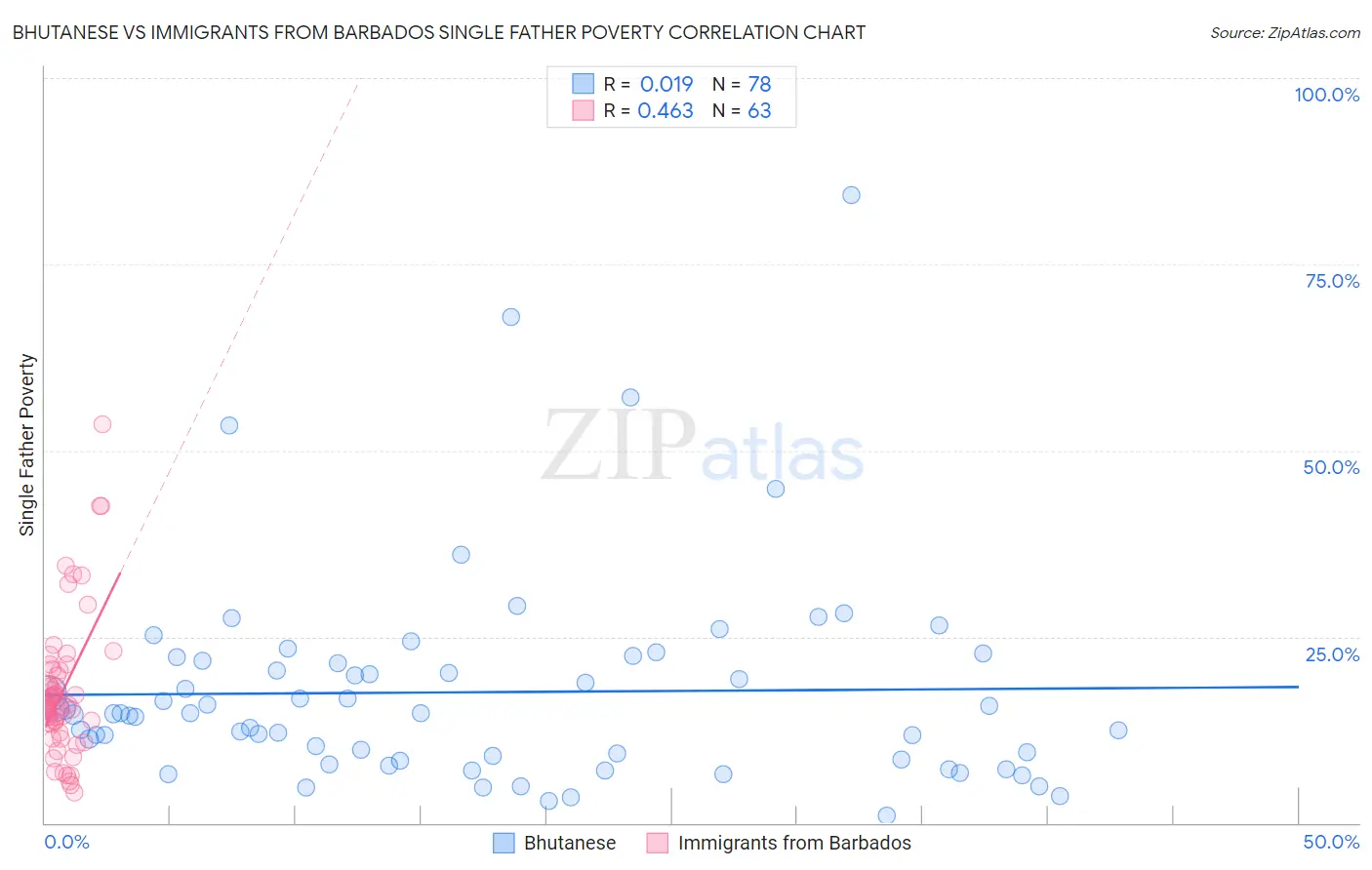 Bhutanese vs Immigrants from Barbados Single Father Poverty