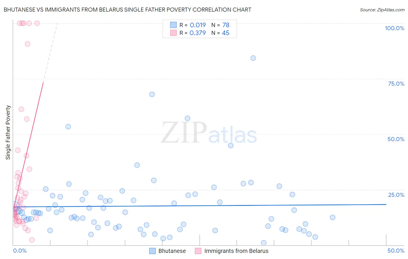 Bhutanese vs Immigrants from Belarus Single Father Poverty