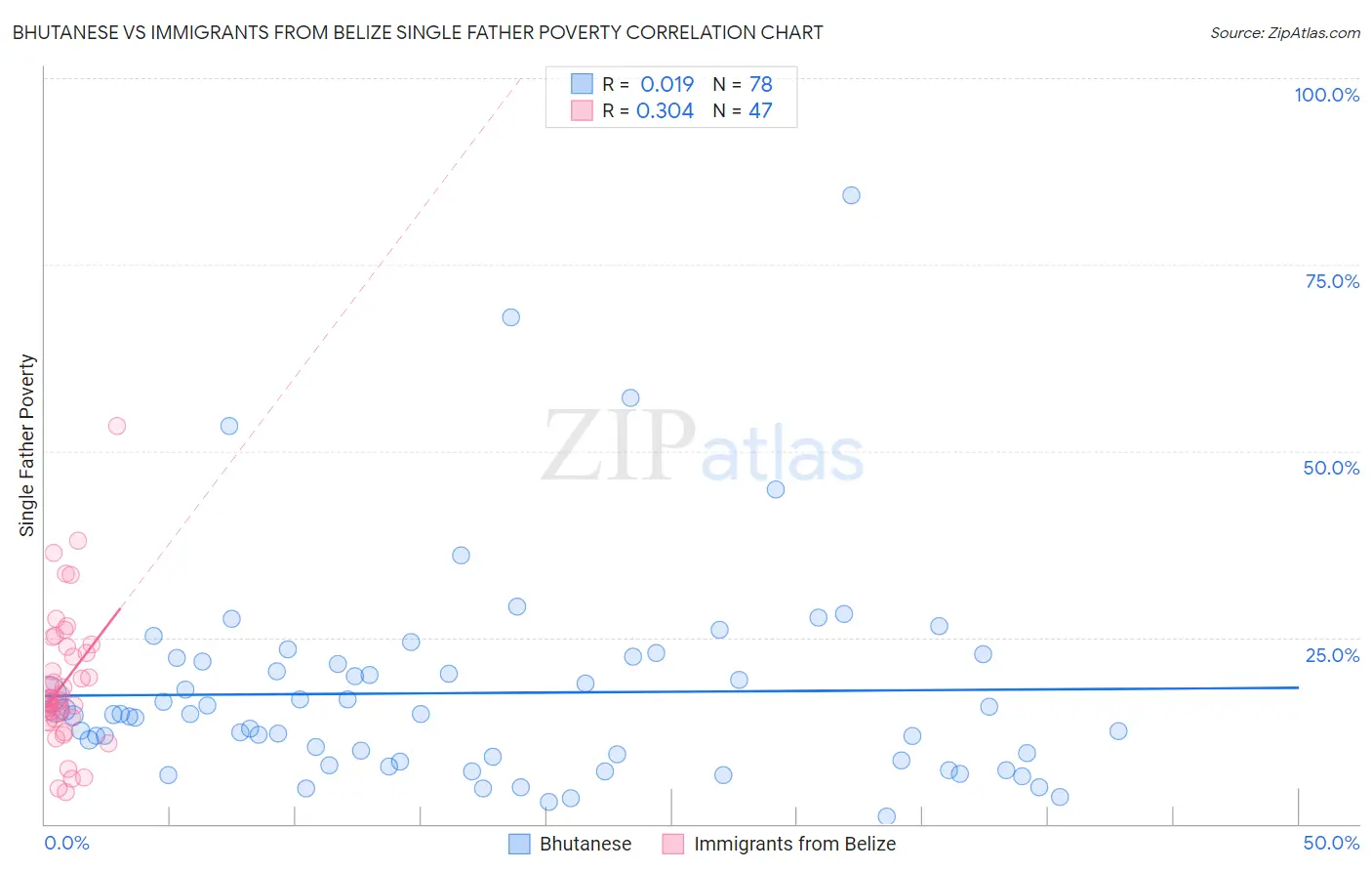 Bhutanese vs Immigrants from Belize Single Father Poverty